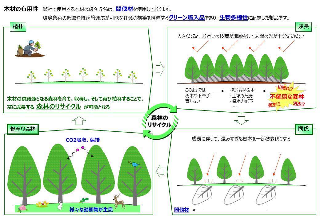 森林のリサイクル説明画像