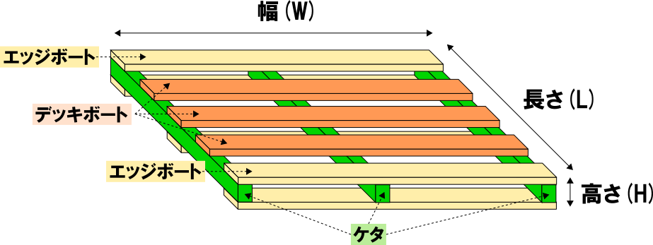 木製パレットの形状説明
