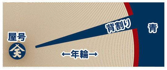 年輪タオルのデザイン